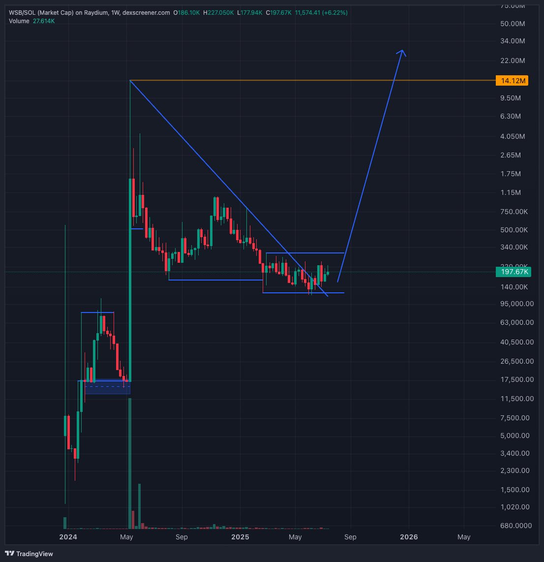 lifeofmarshy's tweet photo. The Calm Before the Breakout: GME & Friends Are Coiling

These SOL pairs — GME, AMC, WSB, and KITTY — look incredibly primed for a major upside move. All it takes now is for GME stock to start climbing and one post from Roaring Kitty to ignite the volatility.

Each of these tokens has spent months in a local accumulation range, sitting beneath or around the August 2024 low. They've now broken out of their higher timeframe (HTF) downtrends, after sweeping the range lows and shifting bullish as they begin to push higher.

From a Wyckoff perspective, this setup is textbook. The narrative is aligned perfectly — GME’s potential next move, AMC’s stock rebound, and Roaring Kitty at the center of it all.

Look back at April 2024: GME ranged, swept the low and bottomed for just 36 days before exploding. In contrast, this current local range has held for nearly 130 days — more than triple the duration — forming a much deeper, longer accumulation at HTF discount prices.

That’s significant. The longer and deeper the base, the bigger the potential move. Once this breaks, it could absolutely send — and the other SOL pairs will likely follow.

Volume tells the same story. We've seen spikes as price swept the lows and manipulated the highs — signs of strong hands accumulating. But now, volume has cooled, and volatility is near dead. That’s classic behavior before the breakout.

Price has tested the range lows, flipped bullish, and is now coiling. It looks almost identical to the 2024 setup — sweep, shift, consolidate, then launch.

Watch for volume to erupt. This is shaping up to be the kind of breakout that prints a god candle.

@Gmestopsol @AMC0NSOL @WSBsol @RoaringKSol 

$GME: https://t.co/SCVn0RgWZQ 
https://t.co/N2o6PFJEXw

$AMC: https://t.co/Ckst1hUTG8

$KITTY: https://t.co/B43BjYWDkE

$WSB: https://t.co/hpuado7RiC