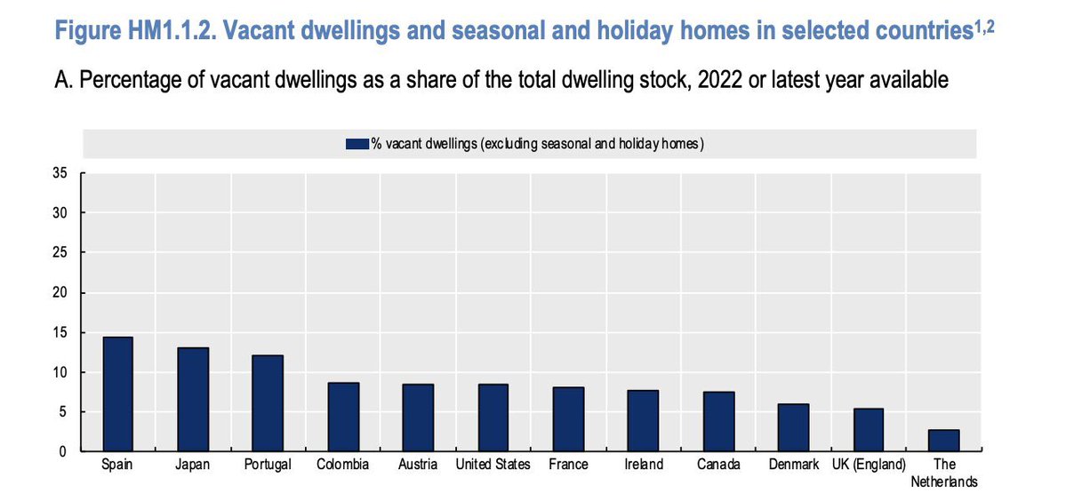 SeamusMor19's tweet image. Irish leftists always blame the housing crisis on two things - failure to build, and vacancy rates - while ignoring or denying the role that immigration plays. Yet in doing so they ignore two crucial statistics:
- Ireland builds more houses per capita than most other European…