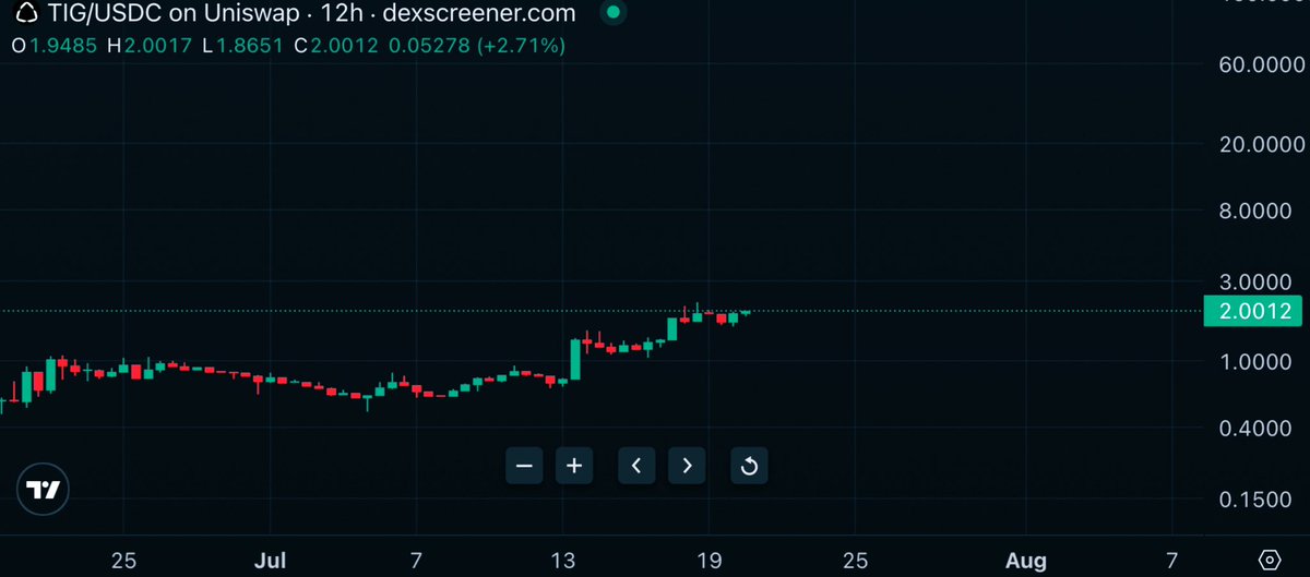 CryptGener's tweet image. You can get $TIG now for $2 or buy it in August at $20

Either way, you are going with us to $100 this year 🤝

CA:
0x0C03Ce270B4826Ec62e7DD007f0B716068639F7B

$aero $axr $crv $link $mamo $hbar $tao $zora