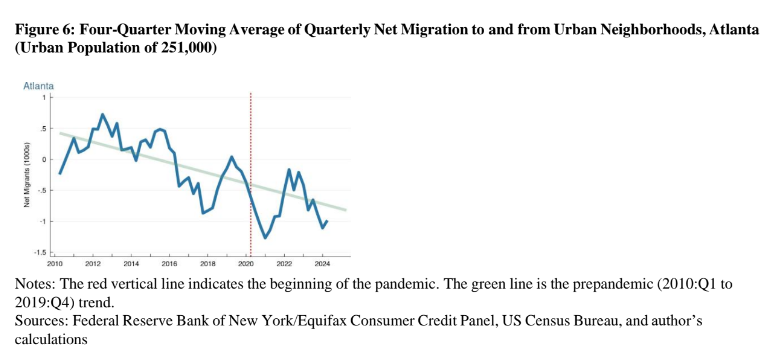 Four-Quarter Moving Average of Quarterly Net Migration to &amp; from Urban Neighborhoods, Atlanta