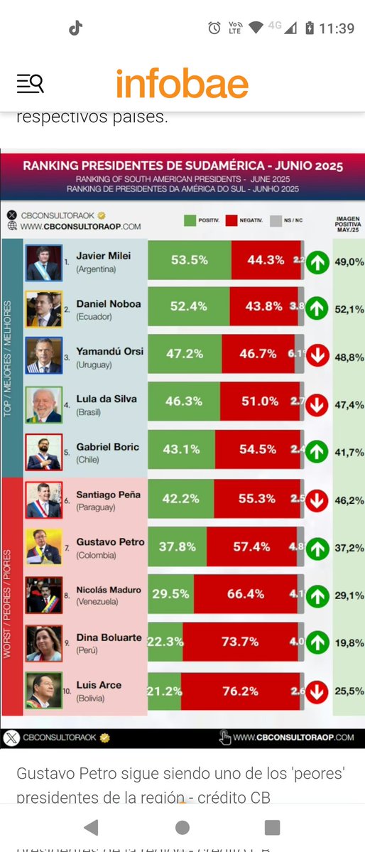 EnnriqueSol's tweet image. ¡Inaudito! Según una encuesta llevada a cabo en junio en Colombia, acerca de los peores presidentes de Sudamérica, Luis Arce de Bolivia resultó electo el peor, sin embargo Dina Boluarte quedó en penúltimo lugar, superando nada menos que a Nicolás Maduro, se salvó la Retoquitos.