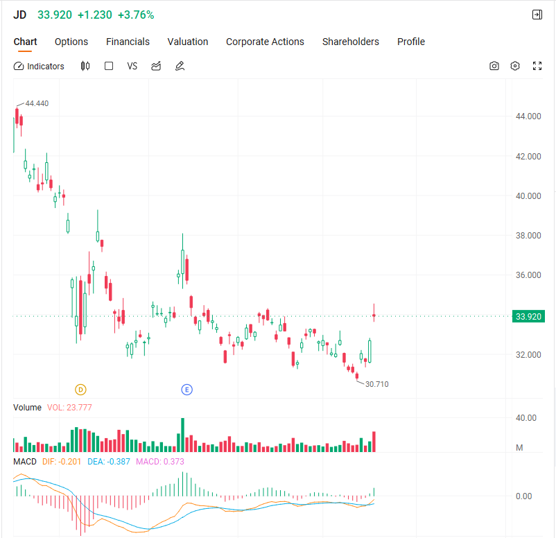 timsnameis_tim's tweet photo. https://t.co/RoDW0VtAXU, an e-commerce company from China, is like Amazon.
 Its business has been determined to expand and deploy globally, including online shopping, food delivery and logistics.
$33.9, now is the right time to deploy. $JD https://t.co/x0G2WCIb9S