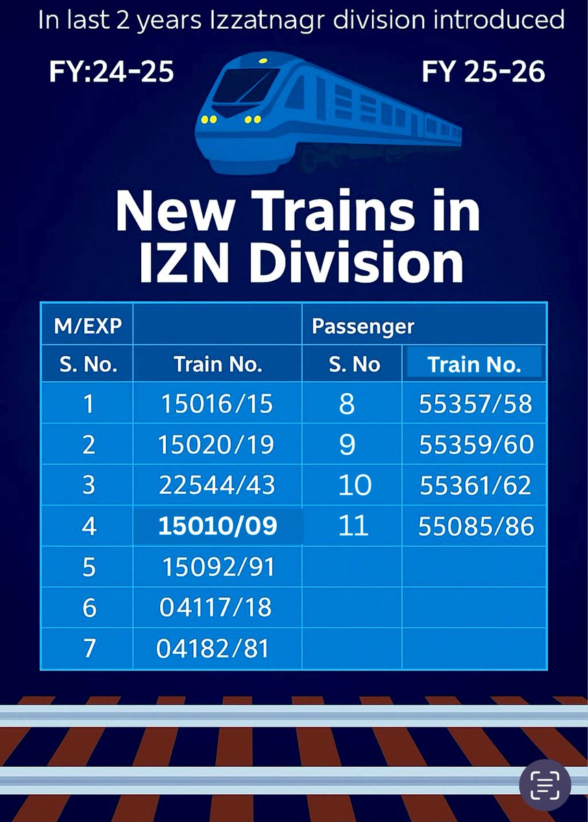 🚆 In the last 2 years, Izzatnagar Division proudly introduced 11 new trains — enhancing connectivity &amp; passenger convenience across the region. #IndianRailways #ProgressOnTrack #Uttarakhand #UttarPradesh #pilibhit #bareilly
