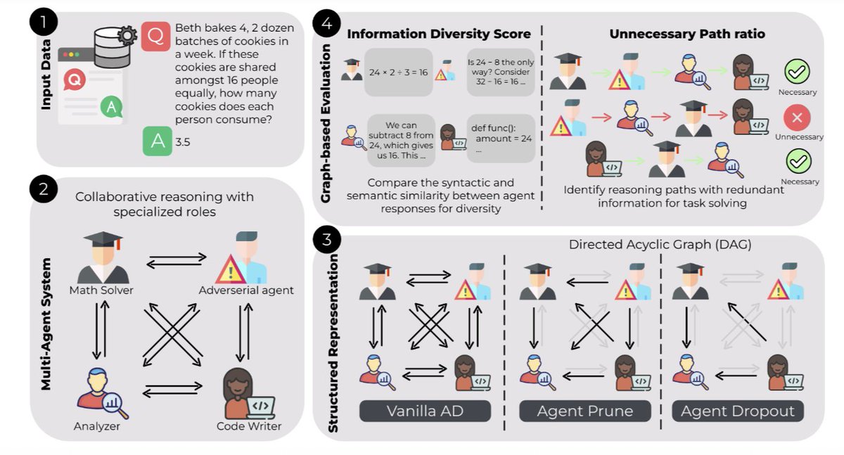 🤖📈 𝙂𝙀𝙈𝙈𝘼𝙎: 𝙂𝙧𝙖𝙥𝙝-𝙗𝙖𝙨𝙚𝙙 𝙀𝙫𝙖𝙡𝙪𝙖𝙩𝙞𝙤𝙣 𝙈𝙚𝙩𝙧𝙞𝙘𝙨 𝙛𝙤𝙧 𝙈𝙪𝙡𝙩𝙞-𝘼𝙜𝙚𝙣𝙩 𝙎𝙮𝙨𝙩𝙚𝙢𝙨 📈🤖

#for_ai_scientists
#for_ai_researchers
#for_ai_architects

#did_you_know_that GEMMAS is the first framework to turn a multi-agent chat log into a
