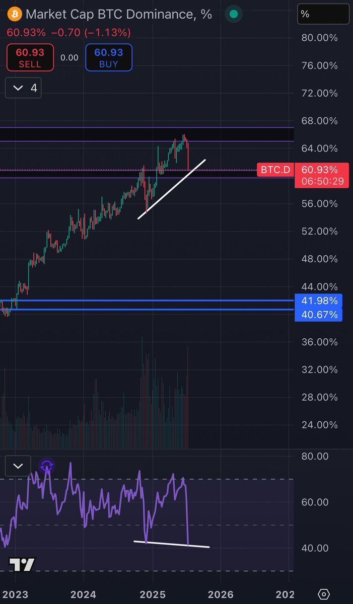 Eğer BTC.d bulunduğu bölgelerde lokal dip bulur ise hem yatay destek hem de pozitif RSİ uyumsuzluğu sebebi ile yukarı tepki vermek ister.
Yani 60 seviyesini umursamadan kırması gerekiyor. Burada oluşacak kısa vadeli dip altcoinleri sallamaya yeter de artar. 
Fikrimce BTC.d döngü