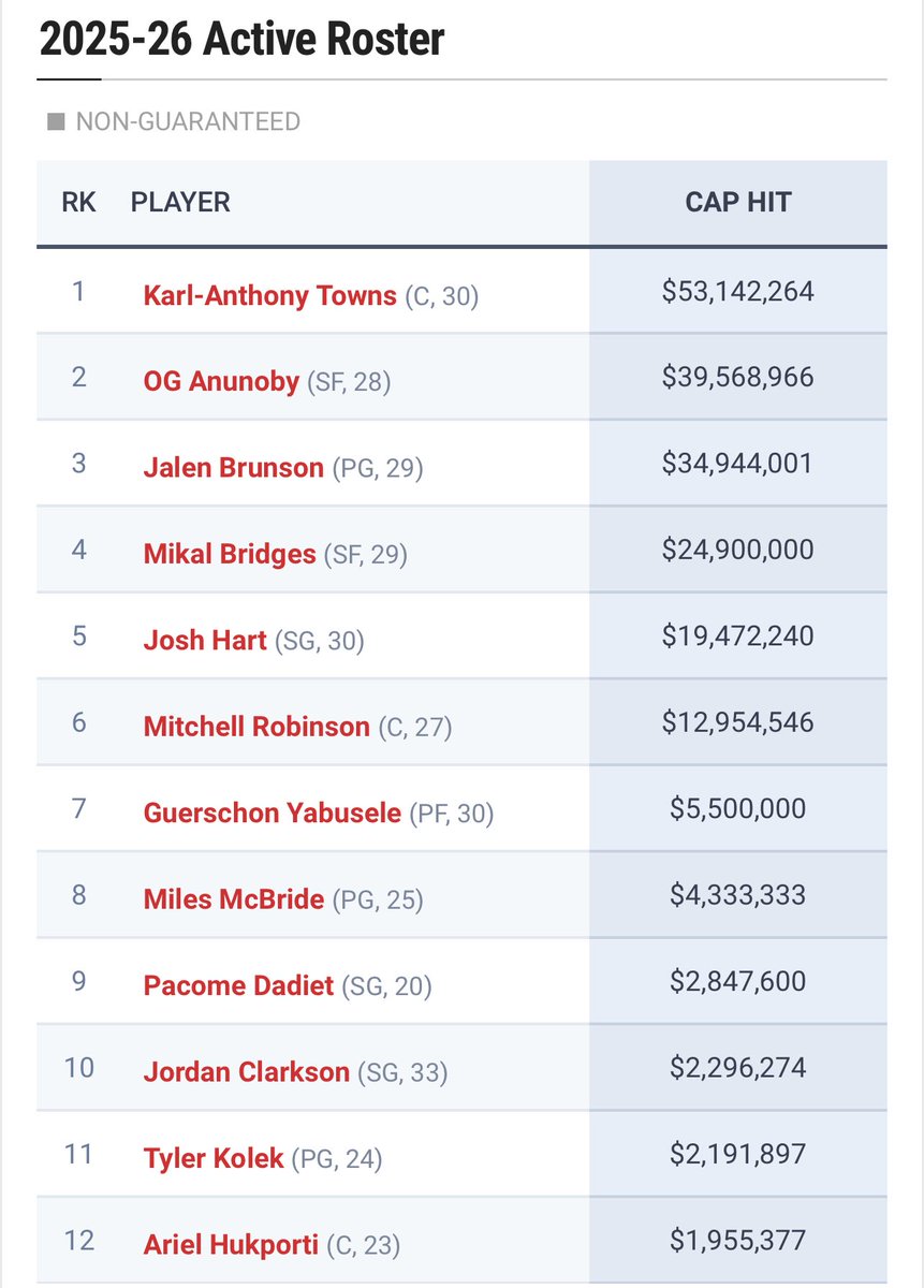 knicksnationtv's tweet image. As of today Knicks have about $3,717,502 million to spend on any combination of players..