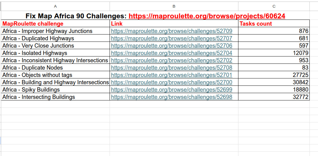 In the next 90 days, we African contributors of <a href="/hotosm/">Humanitarian OpenStreetMap Team</a> are launching #FixAfrica90, a bold campaign to improve Africa’s data quality. As Africans, we’re fixing our own mapping challenges &amp; reshaping the future. Proud to be part of this movement. 🌍✊ #MapAfricaBetter