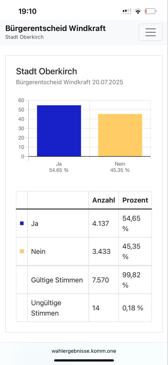 FritzVahrenholt's tweet image. Ich war vor sechs Tagen in Oberkirch, um die Bürger bei ihrem Bürgerentscheid gegen Windkraftwerke auf der Schwend zu unterstützen. Wer gegen den Windpark war musste mit „Ja, ich bin dagegen“ abstimmen. Mein sechster Bürgerentscheid gegen Windkraft im Wald und sechs mal gewonnen.