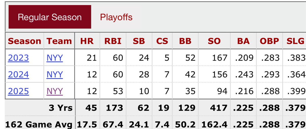 I genuinely want Volpe to succeed, but we’ve given him three years, and at best, he’s been adequate.

These aren’t the worst numbers I’ve seen as a Yankee fan—I survived the Stephen Drew years. But I think Volpe’s ceiling isn’t much, if anything, beyond what we’ve already seen so