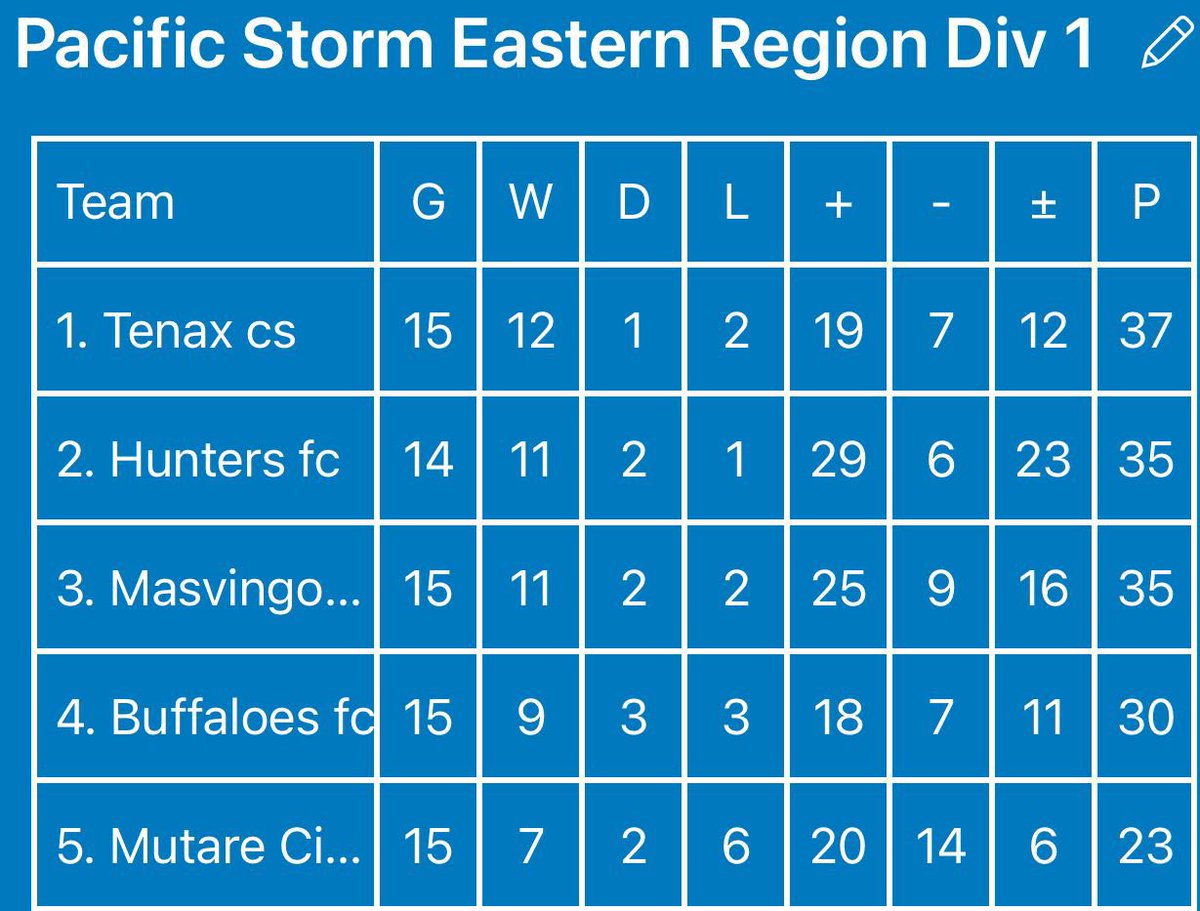 Masvingounited_'s tweet photo. Top 5 standings and results https://t.co/EmwBJAOqkj