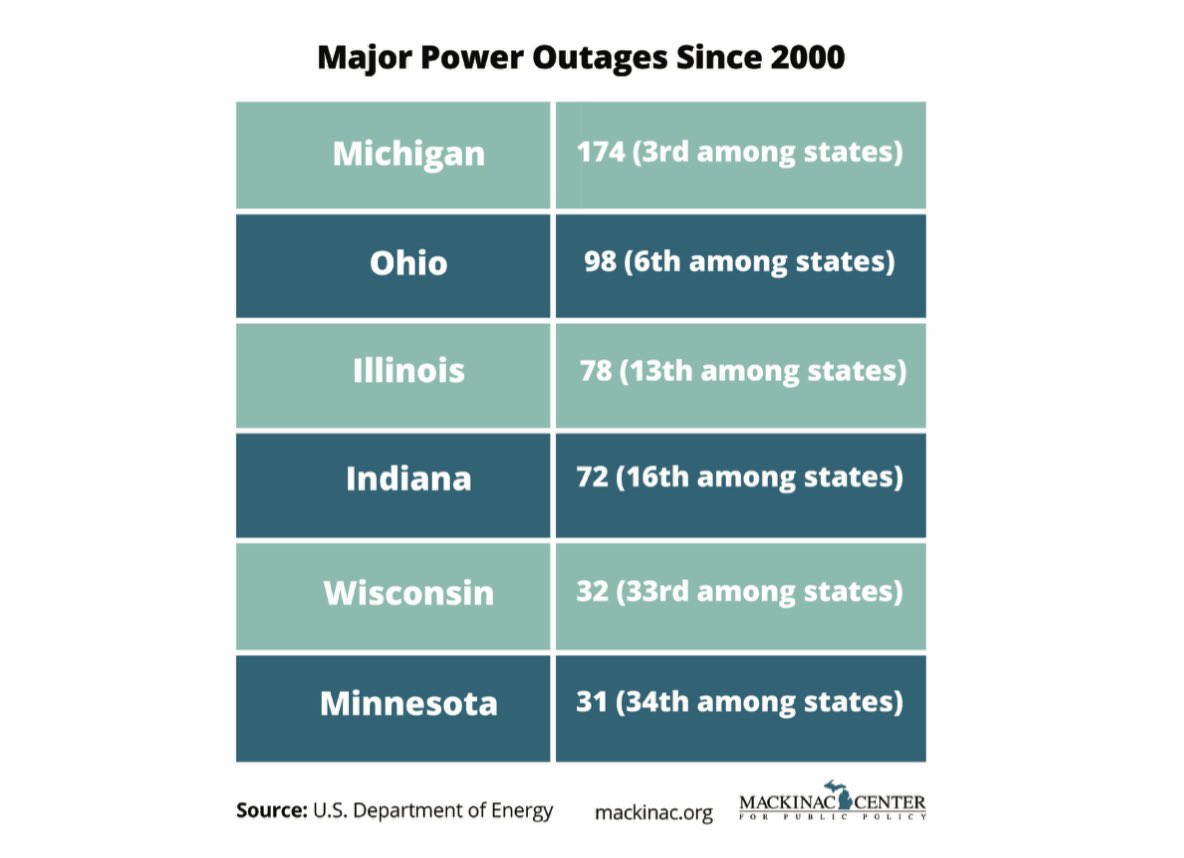 💡 Michigan ranks 3rd in the nation for major power outages since 2000 — 174 outages, more than almost any other state.

📈 Meanwhile, electricity rates keep going up. We’re paying more but getting worse service.

⚡ It’s not just frustrating — it’s unacceptable. Where’s the