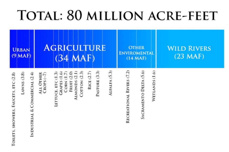 Reposting the graph on California water usage (data centers are completely marginal)