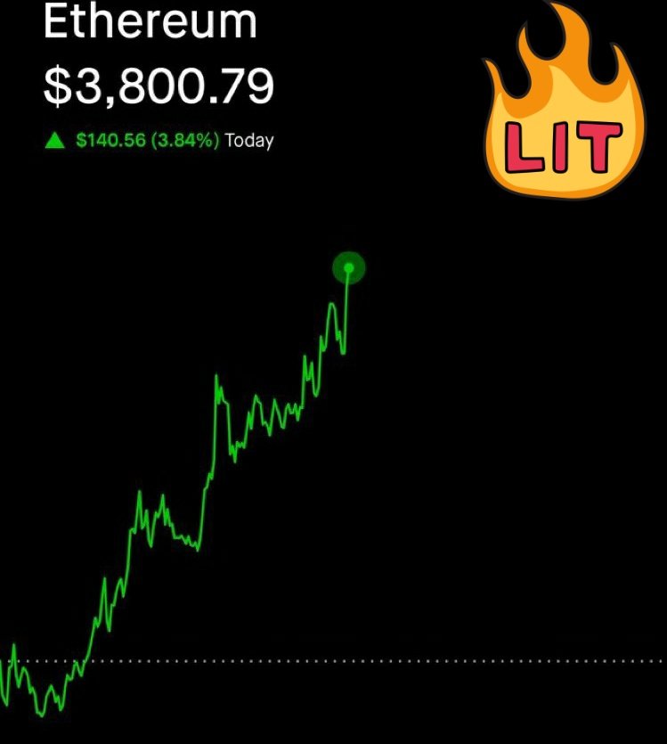 › الايثيريوم يتألق و يواصل صعوده المتواصل ليصل أخيرا إلى سعر 3800 دولار 🔥 

#البتكوين #BTC #Ethereum
