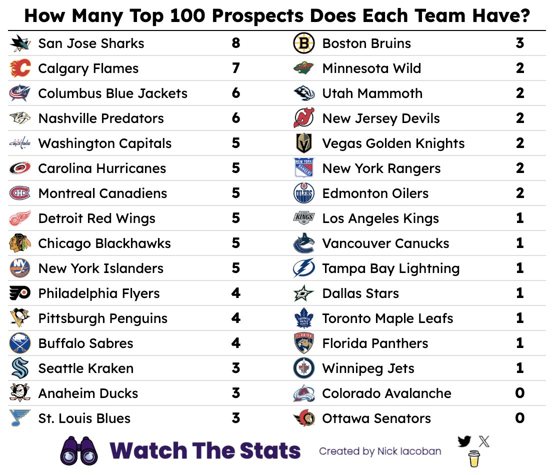 nickiacoban's tweet image. My Top 100 Prospect Rankings are coming out soon, so before that, here's a little preview.
This is how many top 100 prospects each team has with the tie breaker being total star odds among those players.
Stay tuned for the full ranking coming this week...