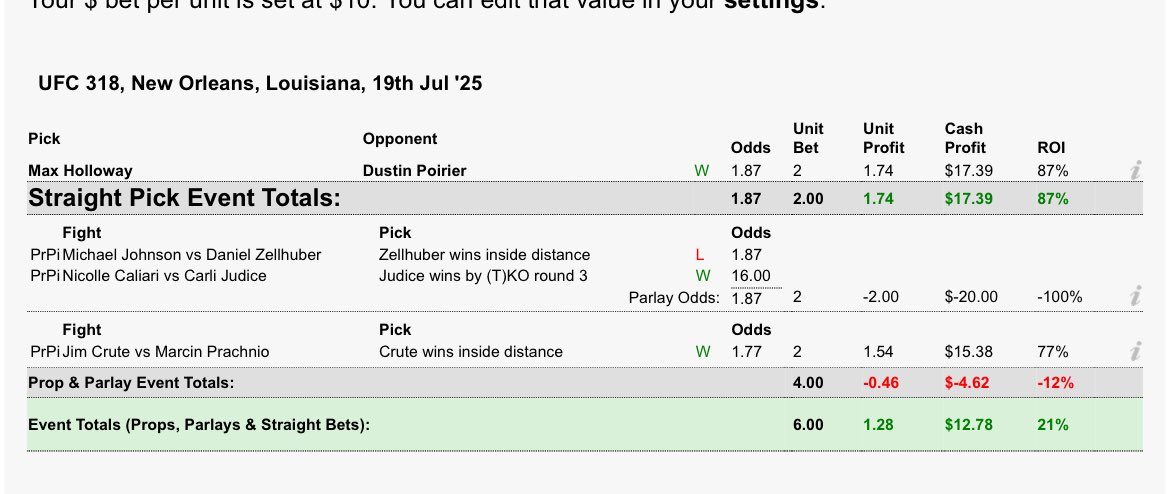 Not sure why betmma.tips says I parlayed judice round 3 ko with Zellhuber itd. Suppose it doesn’t matter because Zellhuber ITD lost, but I never input Judice round 3 ko or any type of parlay. Woulda been a hell of a call tho 😂