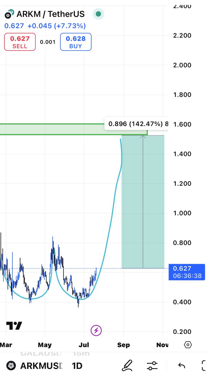 $arkm
<a href="/arkham/">Arkham</a> 

شراء الان هدفك 1.53$👌🏻🌹

$easy money 💰