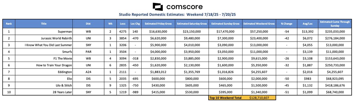 PDergarabedian's tweet image. Check out our exclusive @Comscore box office weekend wrap up! Please note this weekend’s overall total 3-day Domestic box office is at an estimated $132.3M & YTD 2025 (now at $4.939B through Sunday) is now up 15% vs. 2024. @csMoviesUS Weekend Data Quick Take: The summer season of…