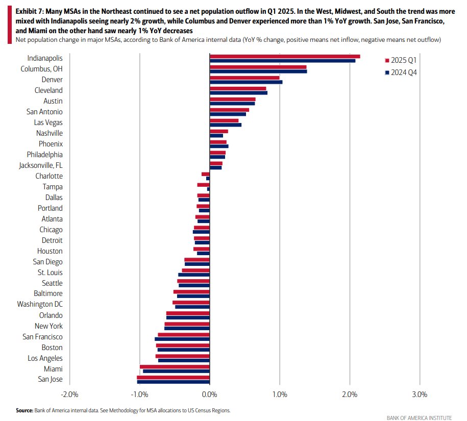 Exodus from Tampa, Orlando, &amp; [especially] Miami