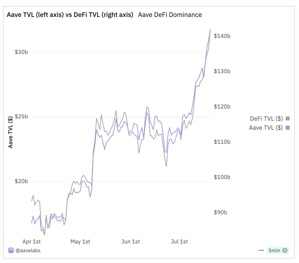 sealaunch_'s tweet image. Since April, DeFi net TVL has grown by ~$49B.
Of that, @aave captured ~$15B, roughly 31% of the total increase.
For every $10B added to DeFi TVL, Aave contributed $3B.