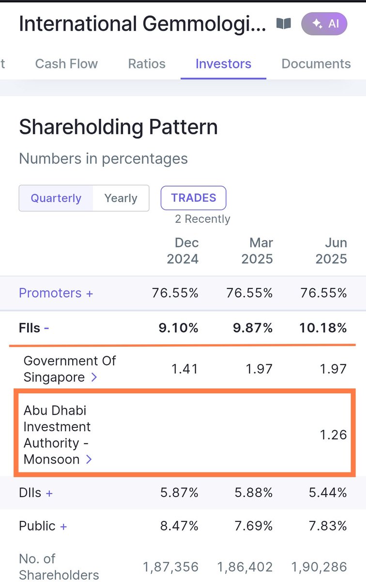 boy_daze's tweet image. #International gemmological institute
#IGIL
"Abu Dhabi investment authority" - ADIA name appeared in shareholding pattern.
Picked 1.26% stake in last quarter✅
FII holding continuously increasing🚀🚀🚀
FII: 10.18%🔥🔥