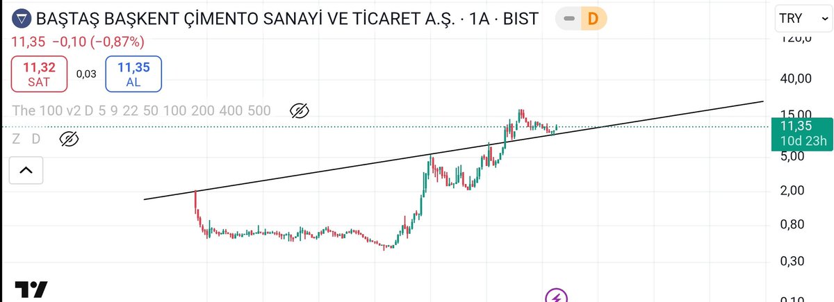 #bascm çizimlerim tamamen kendime nottur.  Uzun vadeli grafiktir. bugün al 3 gün sonra sat değil. Ytd.