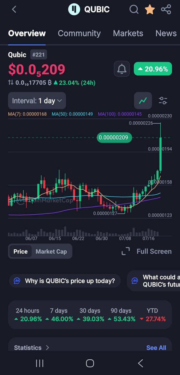 Adi_bulls's tweet image. $Qubic is seeing strong price momentum. Community optimism points to a $0.01 target. Significant token burns fuel growth potential