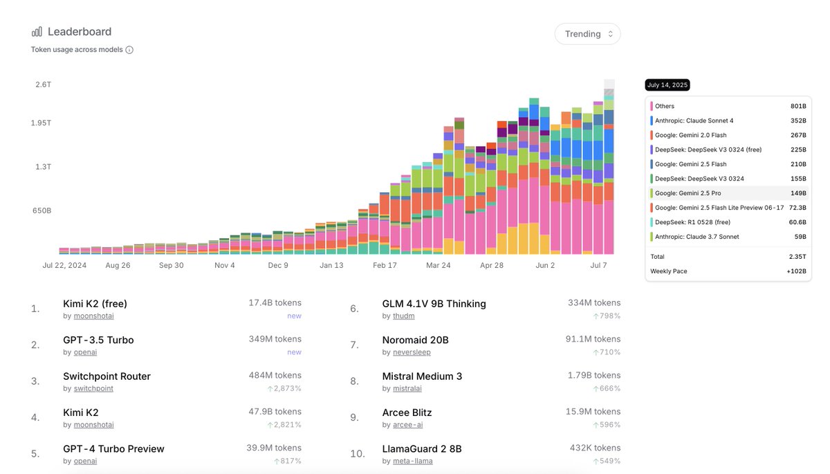 rogerscissp's tweet image. ⚡️2,373.68% Growth 📊 YOY - This is the OpenRouter leaderboard for AI consumption via OpenRouter, but it tells a bigger story -- is shows insane growth in AI consumption since July 2024 until today.