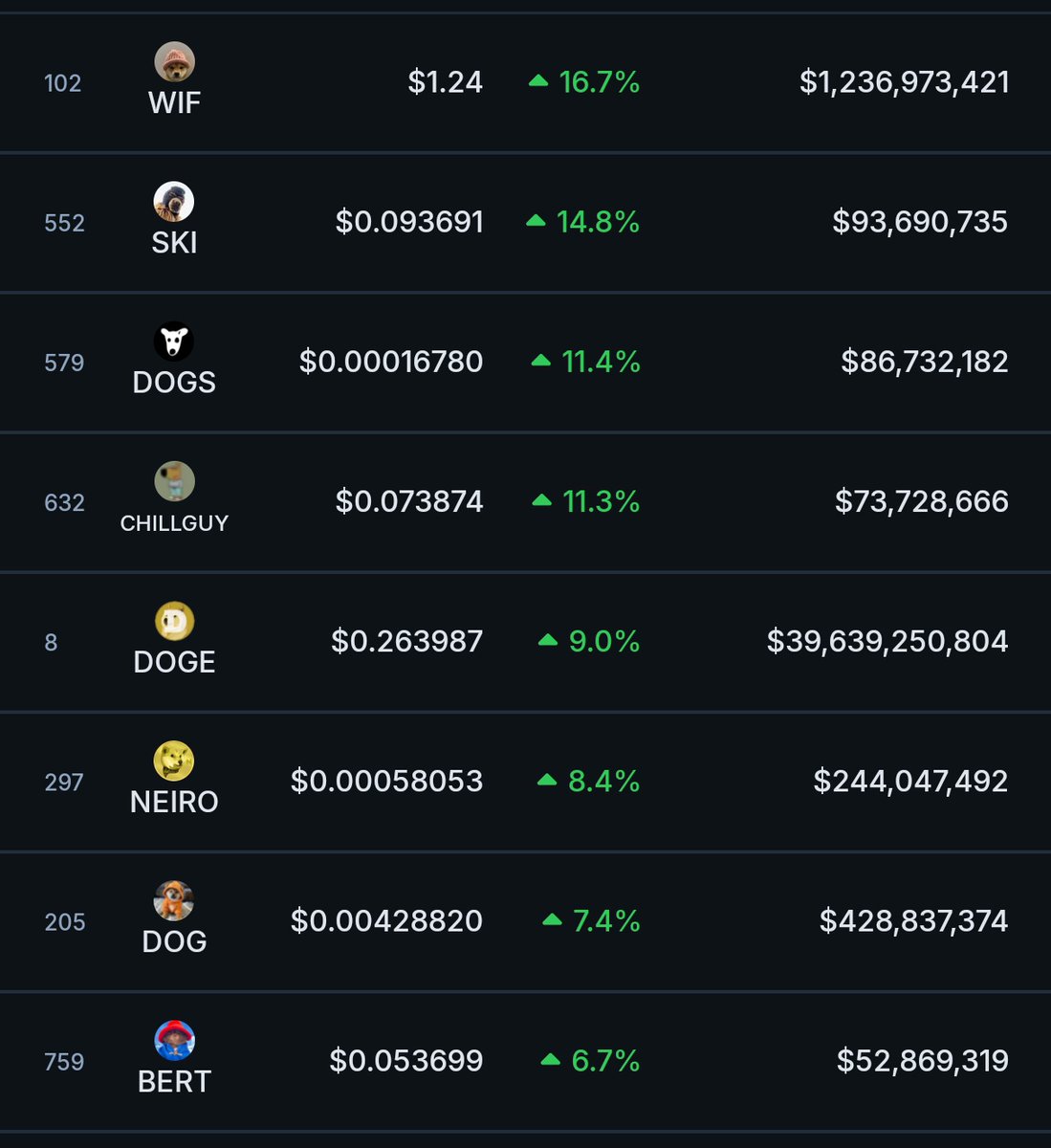 thesolanapost's tweet image. 🚨 $WIF (@dogwifcoin) emerges as the top gainer among leading Dog-themed memecoins.
