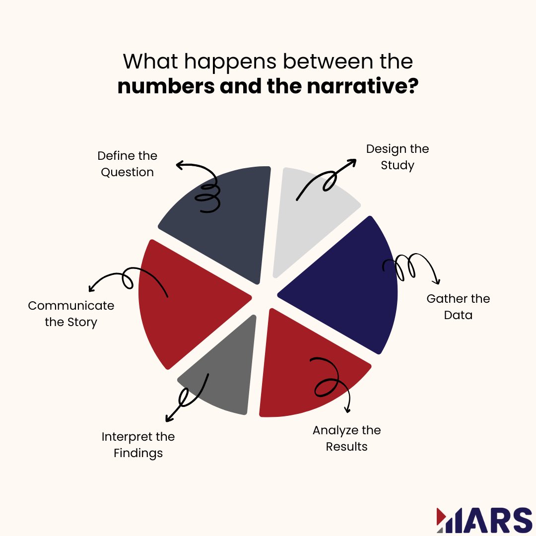 DataByMARS's tweet photo. Behind every good story is a great question. 
At MARS, we turn data into direction, one step at a time. From research design to reporting, we are your analytics partner.

#DataToInsight #ResearchStrategy #MARSData #StoryBehindTheStats #ResearchDesign #DataAnalytics https://t.co/eR73Zz6U1u