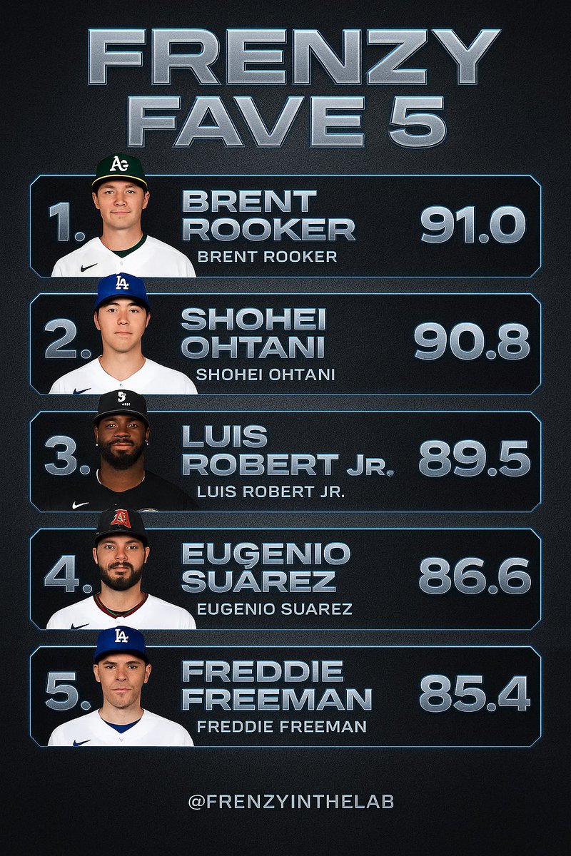 EVFrenzy's tweet photo. 🚨 FRENZY FAVE 5 ‼️
Lockin’ in the 🚀’s for 7/20:
💣 Brent Rooker
💣 Shohei Ohtani
💣 Luis Robert Jr
💣 Eugenio Suárez
💣 Freddie Freeman
Wind blowin’, bats loaded — we huntin’ today.
#FrenzyFave5 #MLBPicks #HomeRunHunters #GambleResponsibly 🧪 https://t.co/jedf9rgfDE