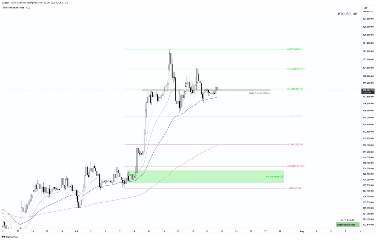 UPDATE: #BTC #Bitcoin 

No one does it better than jakers.... 

We’re now 9 days and 12 hours into this consolidation with an average of expectancy of 2 weeks. Everything continues to play out exactly as anticipated.

Price has respected the 121K–114K range without deviation,