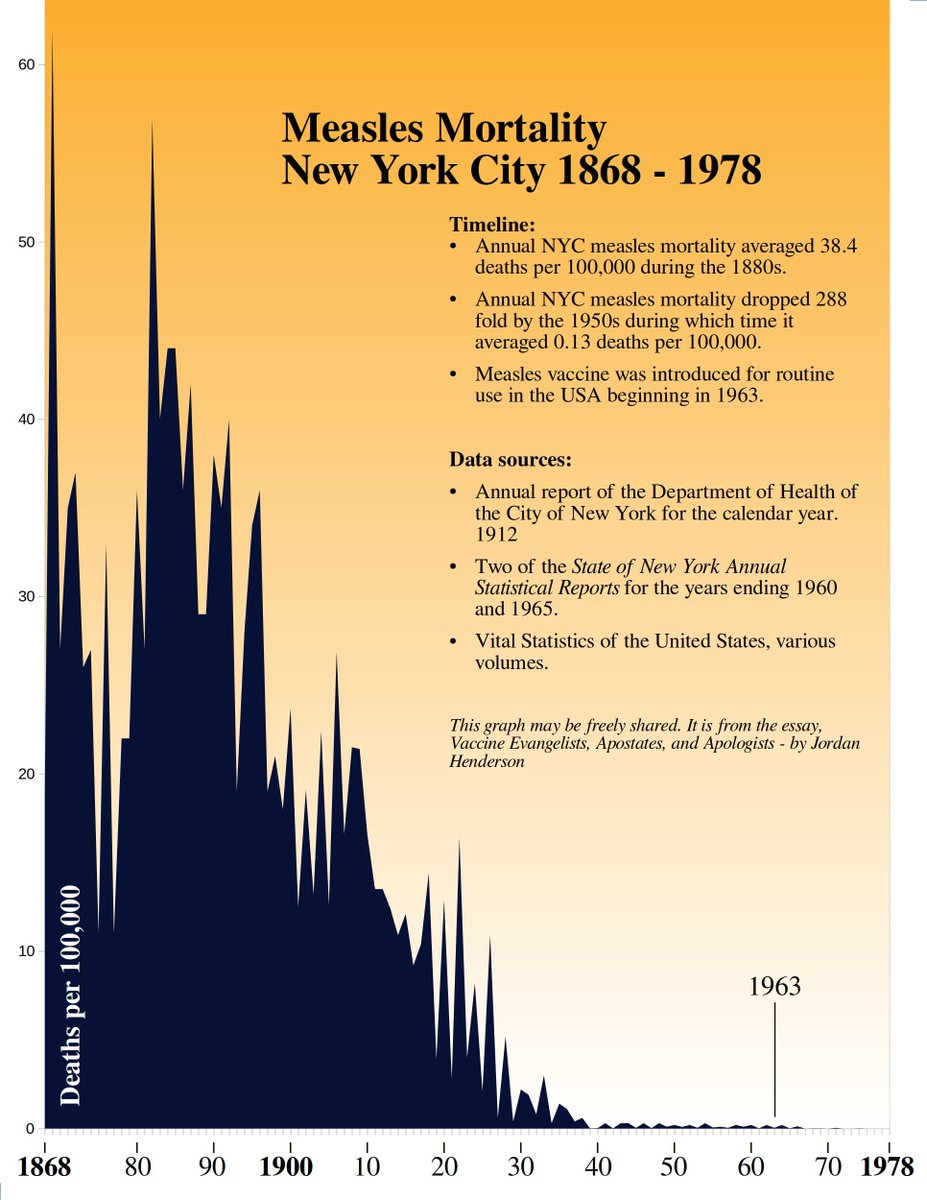 RBystrianyk's tweet image. A powerful collection of charts everyone should see before drawing conclusions about the true impact of vaccines and antibiotics throughout history.
substack.com/home/post/p-14…