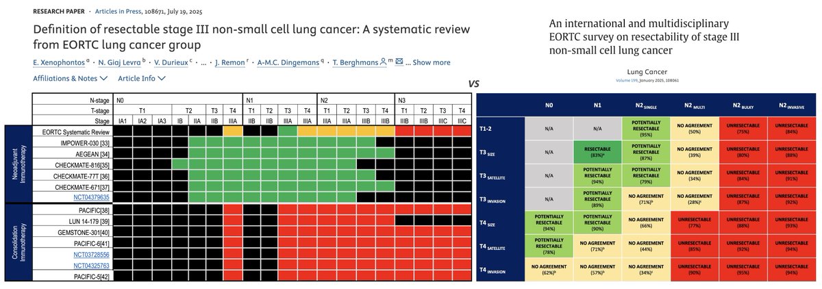 Definition of resectable stage III NSCLC: Systematic review (n=70)

Only 58% defined “resectable”; 60% excluded N3, 32% multistation N2.

🧮 Proposed: single-station N2, R0 feasible, MDT consensus.
lungcancerjournal.info/article/S0169-… <a href="/OncoAlert/">OncoAlert</a>