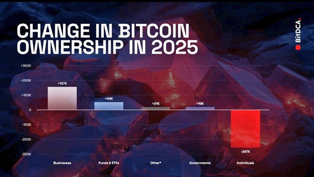 Legend_Web3's tweet image. 📊 2025 Bitcoin Flow Breakdown:

• Businesses: +157K BTC
• ETFs: +49K BTC
• Governments: +19K BTC
• Retail: **-247K BTC**

This isn’t just data  - it’s direction.

🔑 While retail panic-sells, institutions are accumulating quietly and consistently. They&apos;re not chasing pumps…