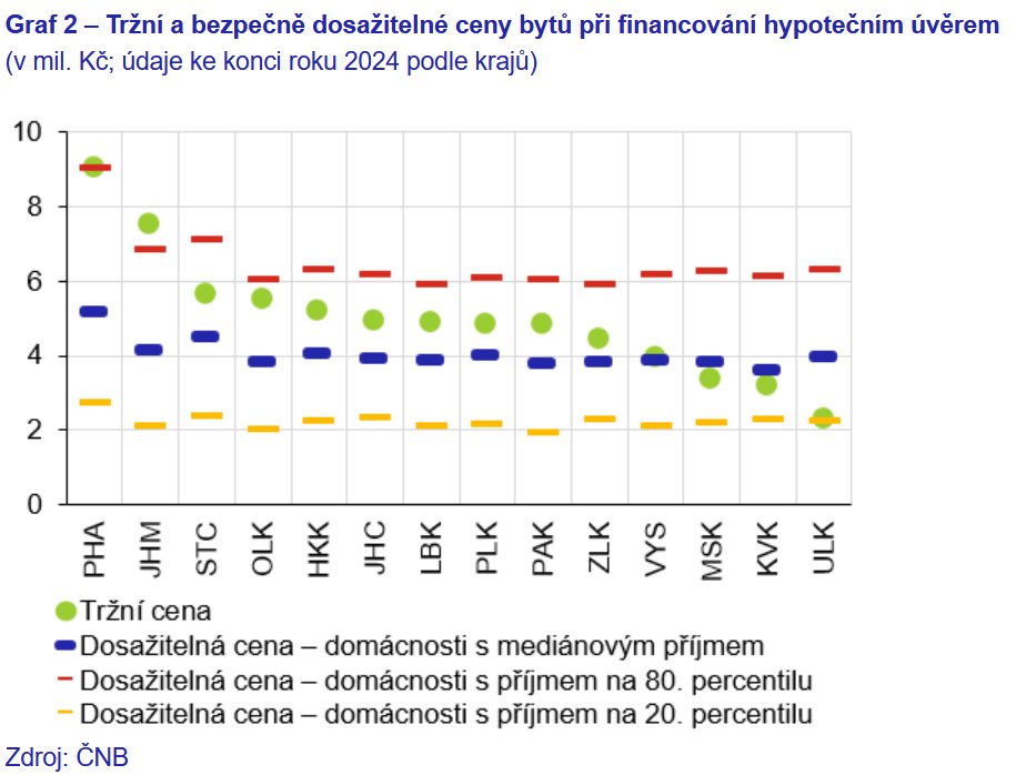 Máme tu další dějství mé oblíbené války o cenách bydlení. Dovolil bych si proto znovu zveřejnit tuto krásnou infografiku ČNB.

Už nejsme v bodě "nemůžete žít všichni v Praze", ale v bodě "mediánový příjem nestačí na (bezpečnou) hypotéku v 10 ze 14 krajů".