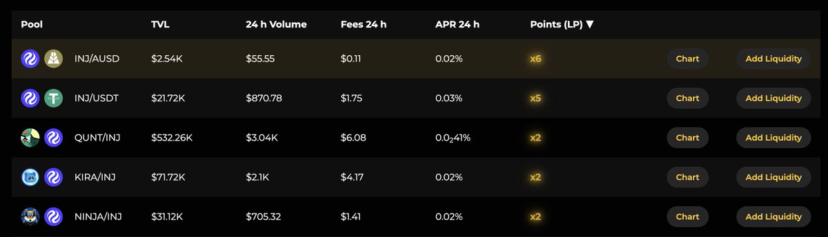 ChoiceXchange's tweet image. The first wave of CEX boosts went live yesterday!
Receive 2x points for every $NINJA, $QUNT & $KIRA trade or receive 2-6x points for supplying liquidity to select asset pairs.
All while receiving the highest output for your trade.
That's Choice.