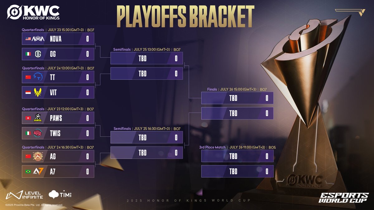 📢Here’s your playoffs bracket for #KWC2025! 8️⃣
🆚Which matchup are you most hyped to watch? 👀

📍 Riyadh, Saudi Arabia
📅 #KWC2025 Playoffs from July 23 to 26
👥 8 Global Top HOK teams

👉 Play Honor of Kings now!
🔗 HoKesports.com/KWC
  
#KWC2025 #EWC25 #ewc2025 #shinehok