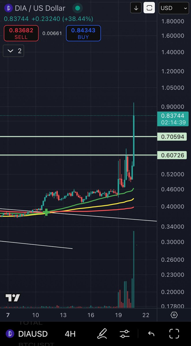 Utility Bull π (@utility_bull) on Twitter photo $DIA is exploding as predicted.
Next days and weeks will be life changing for all $DIA holders. Weβve waited patiently and are ready to reap the rewards.
See you at 5$. <a href="/DIAdata_org/">DIA | Cross-Chain Oracles for Web3</a> $DIA is exploding as predicted.
Next days and weeks will be life changing for all $DIA holders. Weβve waited patiently and are ready to reap the rewards.
See you at 5$. <a href="/DIAdata_org/">DIA | Cross-Chain Oracles for Web3</a>