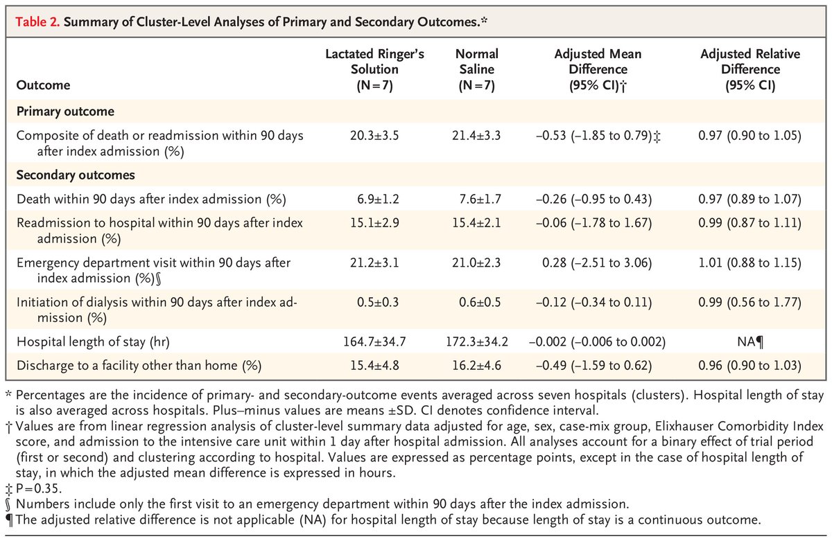 JWatch's tweet image. Should hospitalized patients receive normal saline or lactated Ringer's solution? jwat.ch/3GTizV3
@NEJM @DresslerDD #HospitalMedicine