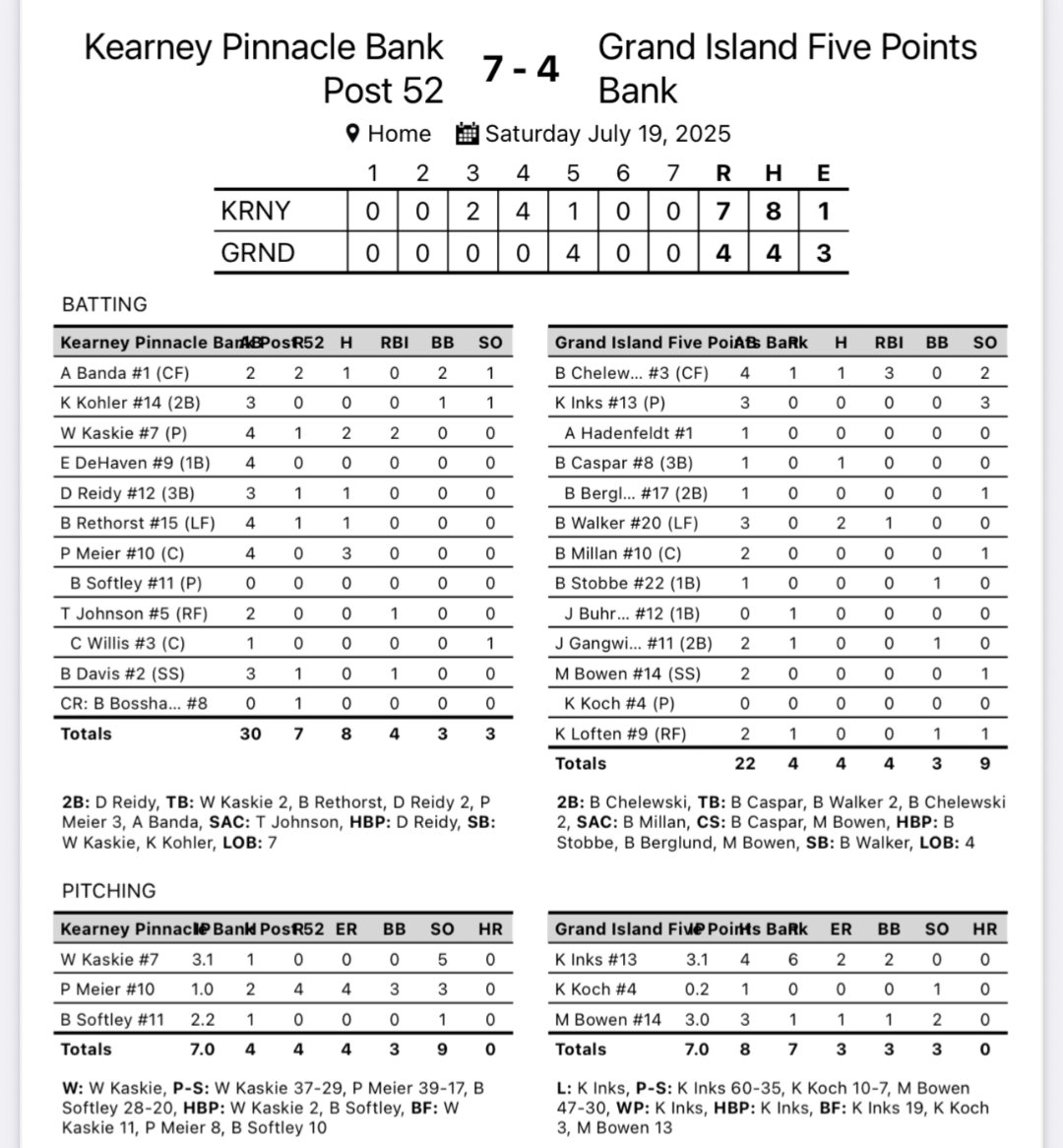 GI Legion Baseball (@legiongi) on Twitter photo Five Points Bank resumed play this morning at 11 a.m. in the fourth inning, but came up short vs Kearney.
<a href="/BenChelewski/">Ben Chelewski</a> 1-4 3RBI 2B
<a href="/BlakeCaspa27041/">Blake Caspar</a> 1-1
<a href="/Bryson_Walker28/">Bryson Walker</a> 2-3 Five Points Bank resumed play this morning at 11 a.m. in the fourth inning, but came up short vs Kearney.
<a href="/BenChelewski/">Ben Chelewski</a> 1-4 3RBI 2B
<a href="/BlakeCaspa27041/">Blake Caspar</a> 1-1
<a href="/Bryson_Walker28/">Bryson Walker</a> 2-3