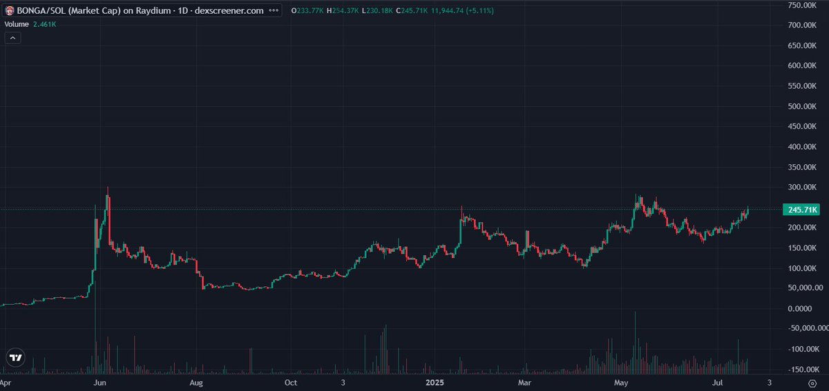 BongaSolana's tweet image. DYOR! Healthy as fuck!