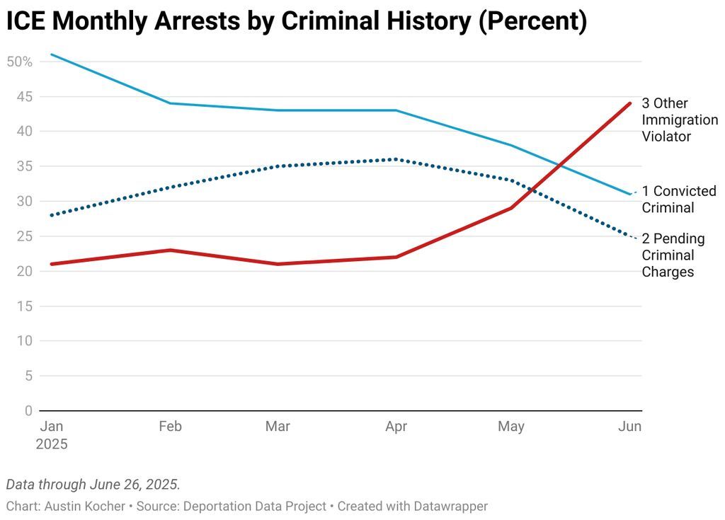 ackocher's tweet image. The largest percentage and largest number of people ICE arrested in June had no criminal history. New data was released this week by the Deportation Data Project.
austinkocher.substack.com/p/ice-arrest-s…
