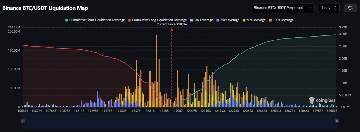 kyle_chasse's tweet image. $2.9B in shorts will be liquidated id $BTC hits $130K

$500M in shorts will be liquidated if $ETH hits $3800.

Easy!!!