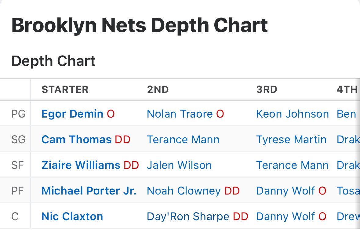 SleeperNets's tweet image. ESPNs projected Nets starting 5:
PG: Egor
SG: CT
SF: Ziaire
PF: MPJ
C: Claxton
Thoughts?