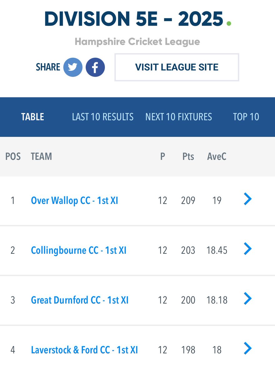 OverWallopCC's tweet image. A dominant victory and maximum points as Over Wallop cemented their position at the top of the league table yesterday afternoon against Steeple Langford CC.