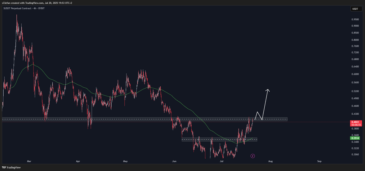 S33efan's tweet photo. $S will soon outperform the market i guess 🧐 https://t.co/xwNtWHlOxR