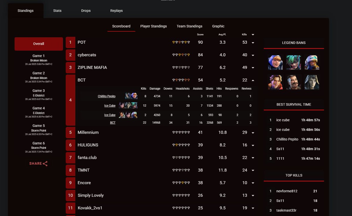 4th Place 30000 Roubles(382$) 13YO Tournament