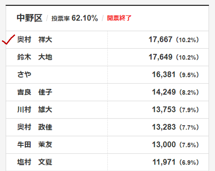 Nephelpittowe's tweet photo. 地域別得票順位 (国民・奥村よしひろさん)
🐰中野区　：1位
🐰千代田区：2位
🐰墨田区　：2位

奥村さん、地域別で見ると、なんとトップ・2位の地域もあるんですよね。3位の地域も複数ある。未確定ですが、練馬区でも3位タイ。

本当に本当に、よく頑張ってくださった。
大金星です⭐️

#奥村よしひろ https://t.co/RomPxOyXNH
