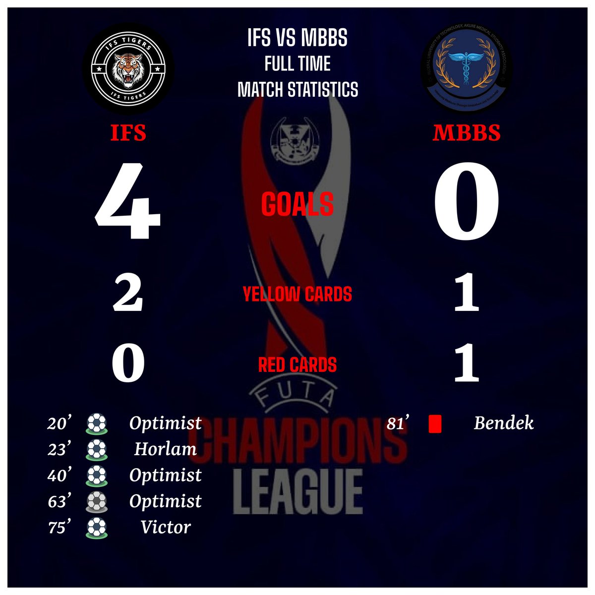 FUTA_CL's tweet photo. 🚨 FOUR-GOAL THRILLER!
IFS stormed to a 3 goal first-half lead, with Optimist bagging a brilliant brace and missing from the spot! 🎯🔥

They sealed it with a 4-0 win over MBBS — 3 vital points in the bag! 💼⚽

#IFSvsMBBS #FUTAChampionsLeague #FUTACL #FCL https://t.co/lZWo1Fa3rZ
