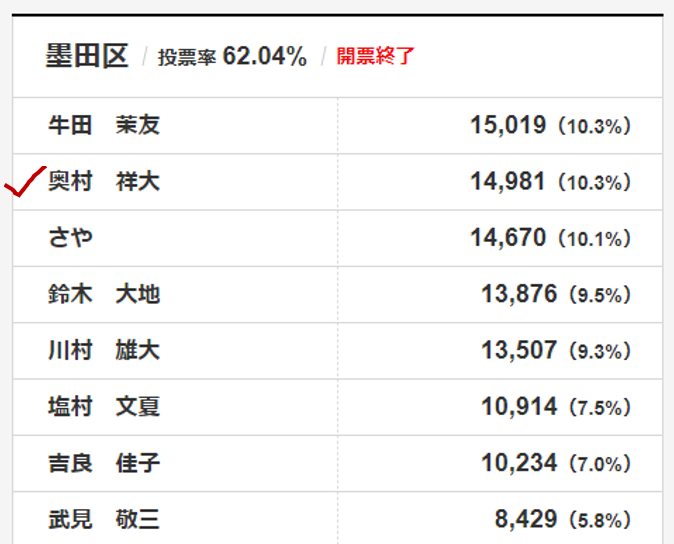 Nephelpittowe's tweet photo. 地域別得票順位 (国民・奥村よしひろさん)
🐰中野区　：1位
🐰千代田区：2位
🐰墨田区　：2位

奥村さん、地域別で見ると、なんとトップ・2位の地域もあるんですよね。3位の地域も複数ある。未確定ですが、練馬区でも3位タイ。

本当に本当に、よく頑張ってくださった。
大金星です⭐️

#奥村よしひろ https://t.co/RomPxOyXNH